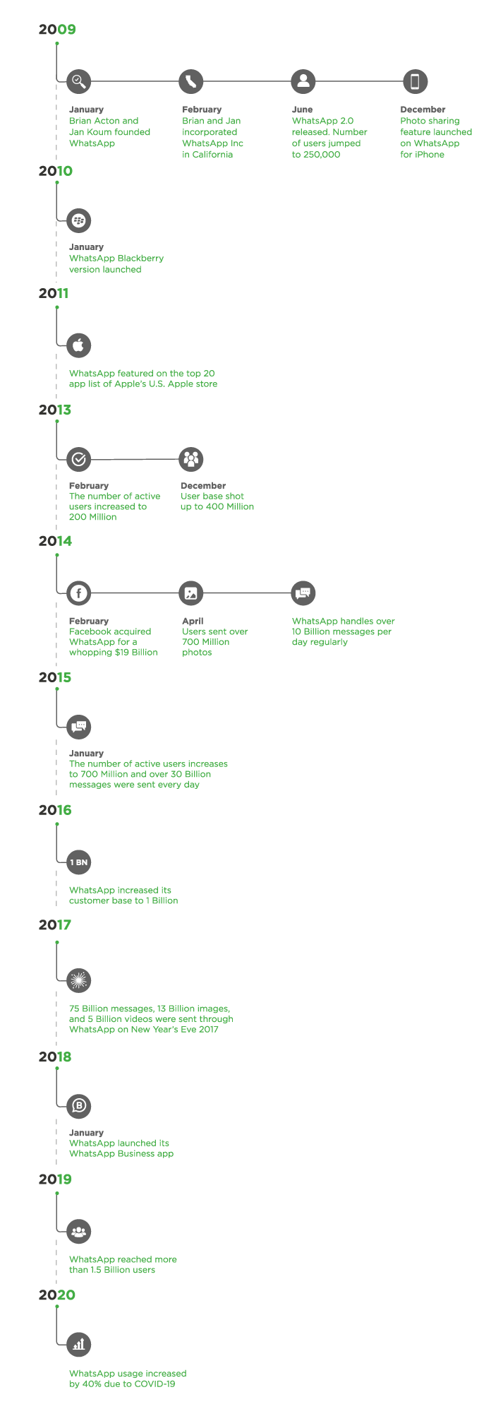 Infographic-Whatsapp-Timeline-Acquisition-by-facebook-founded-journey-whatsapp-business-api